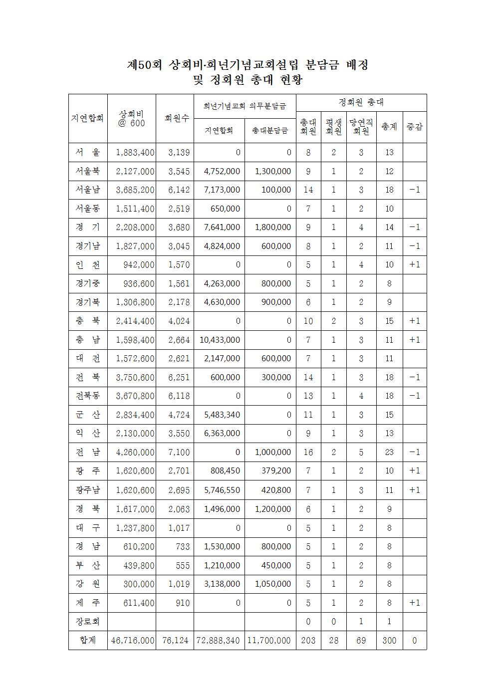 14-47-59호 제50회 정기총회 지연합회보고요청(지연합회장)002.jpg