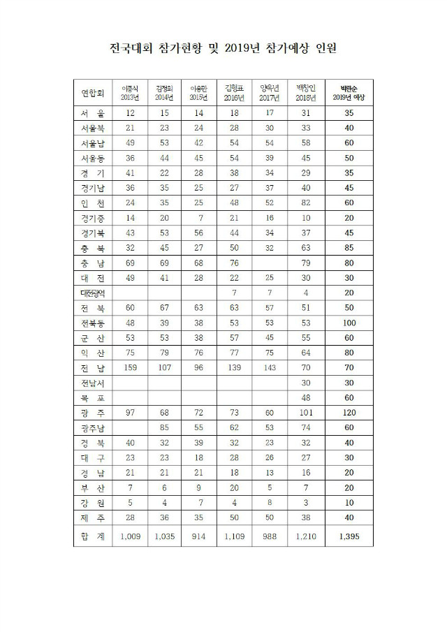 19-52-20호 제43회 전국대회업무협조 지연합회장,총무,회계008.jpg